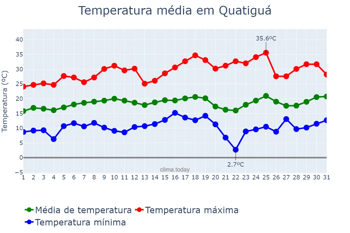 Temperatura em agosto em Quatiguá, PR, BR