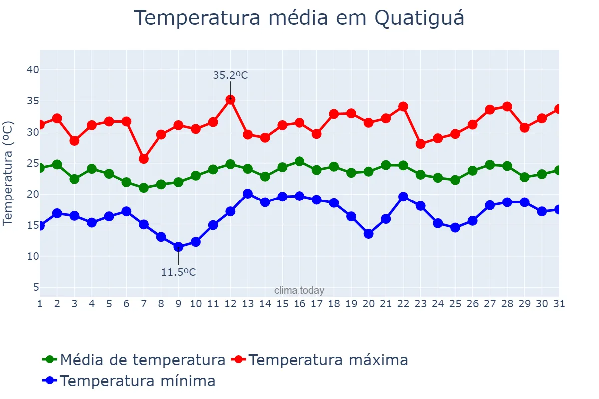 Temperatura em dezembro em Quatiguá, PR, BR