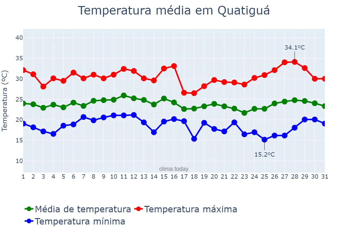 Temperatura em janeiro em Quatiguá, PR, BR