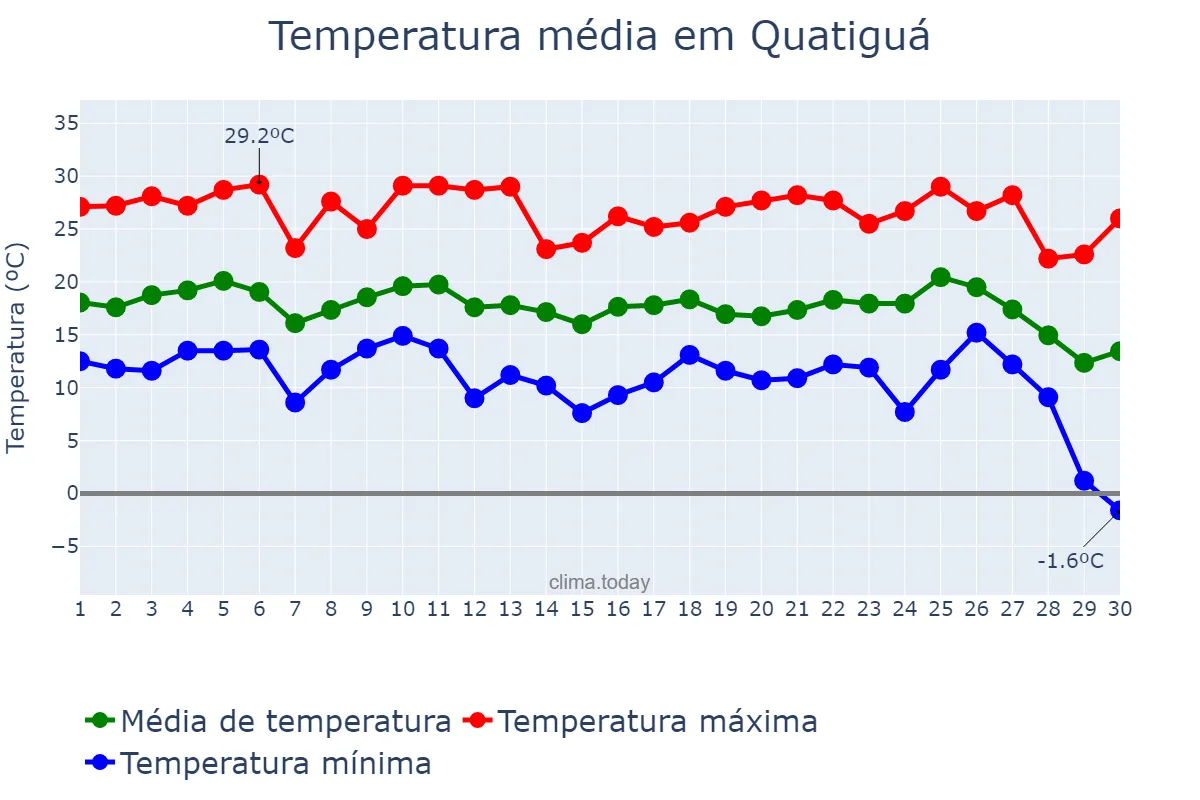 Temperatura em junho em Quatiguá, PR, BR
