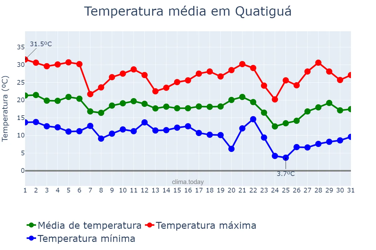 Temperatura em maio em Quatiguá, PR, BR
