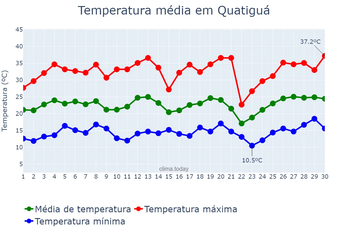 Temperatura em setembro em Quatiguá, PR, BR