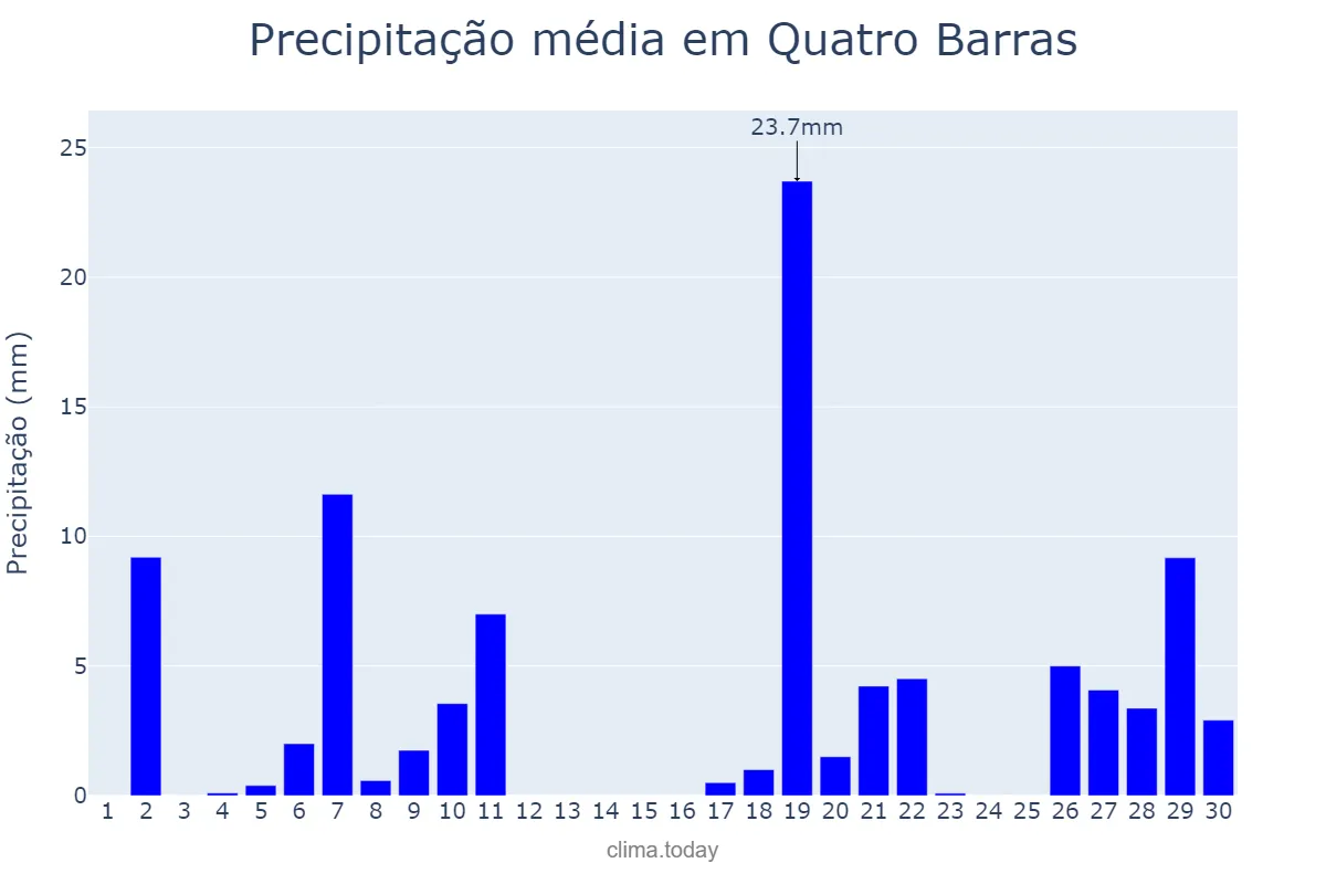 Precipitação em junho em Quatro Barras, PR, BR