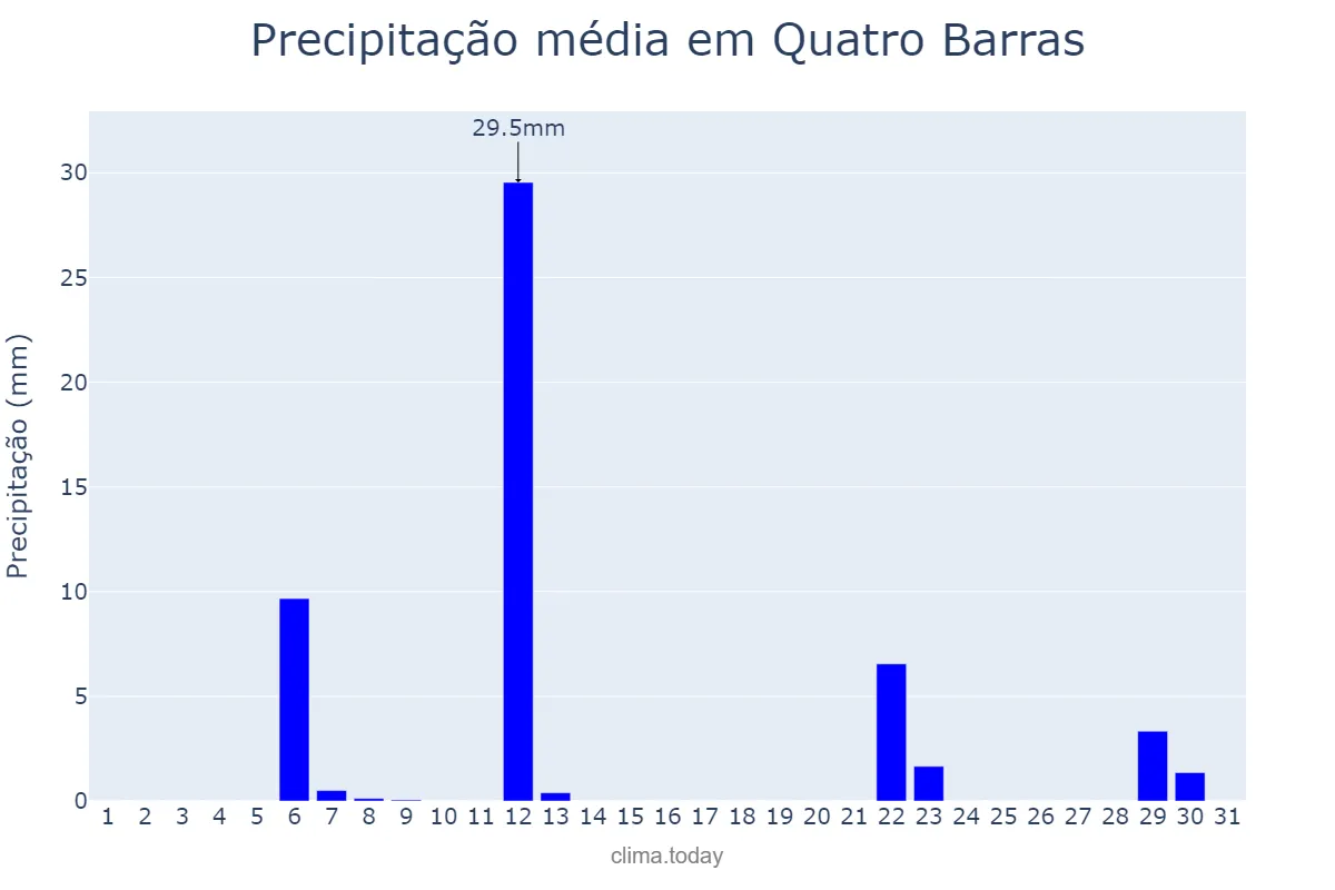 Precipitação em maio em Quatro Barras, PR, BR