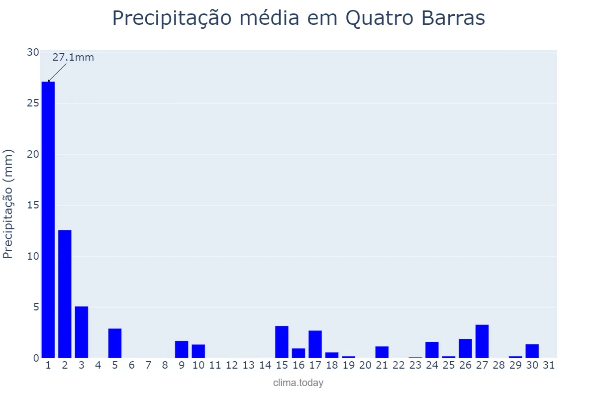 Precipitação em marco em Quatro Barras, PR, BR