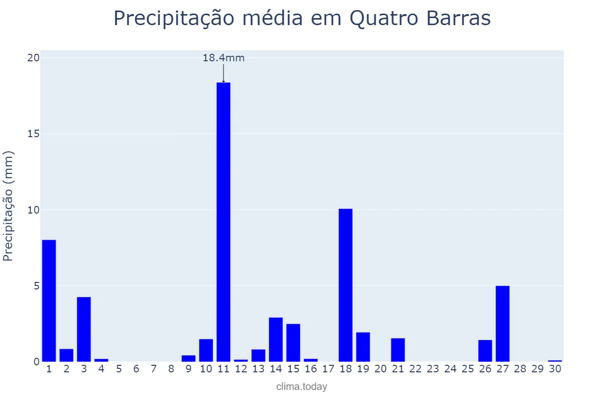 Precipitação em novembro em Quatro Barras, PR, BR