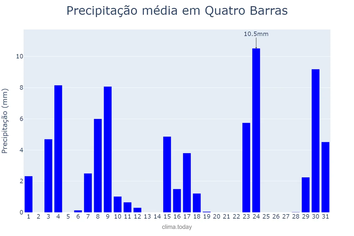 Precipitação em outubro em Quatro Barras, PR, BR