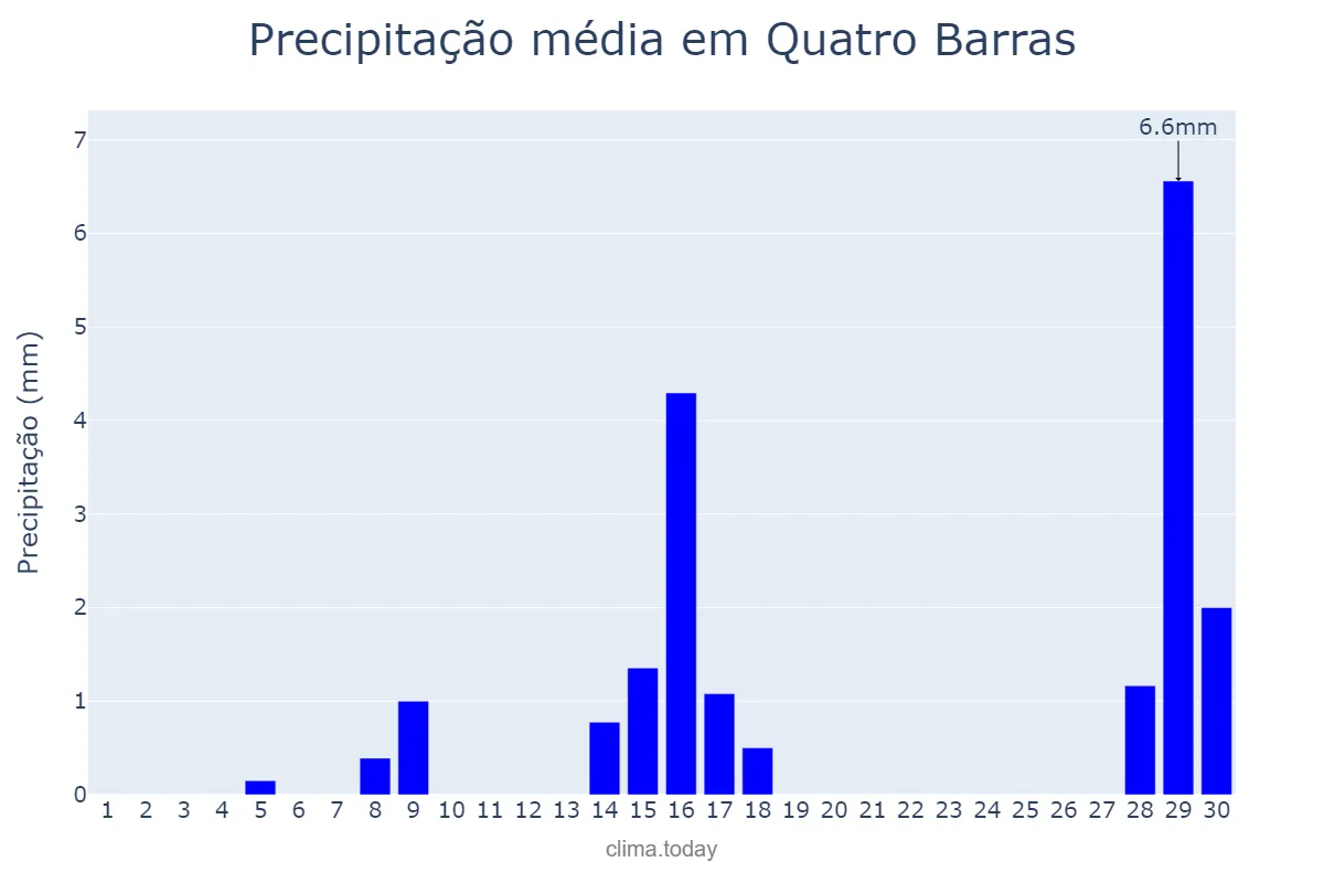 Precipitação em setembro em Quatro Barras, PR, BR
