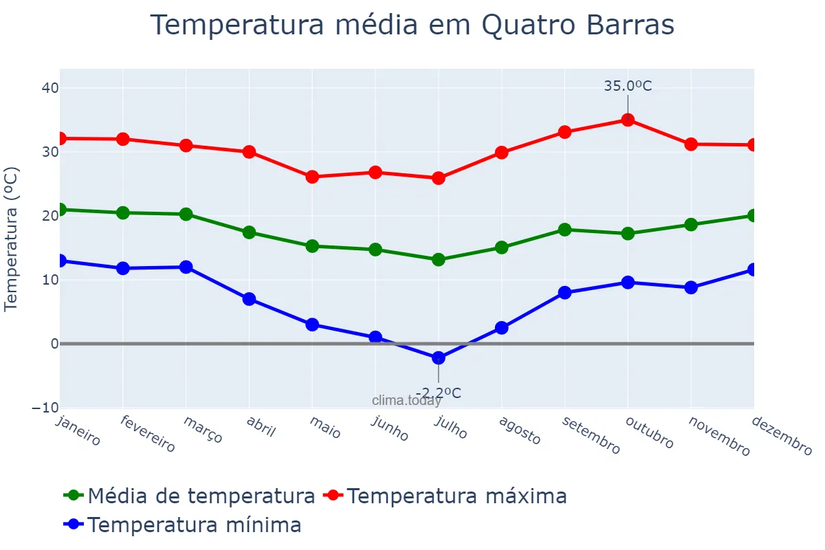 Temperatura anual em Quatro Barras, PR, BR