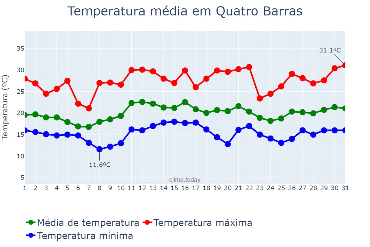 Temperatura em dezembro em Quatro Barras, PR, BR
