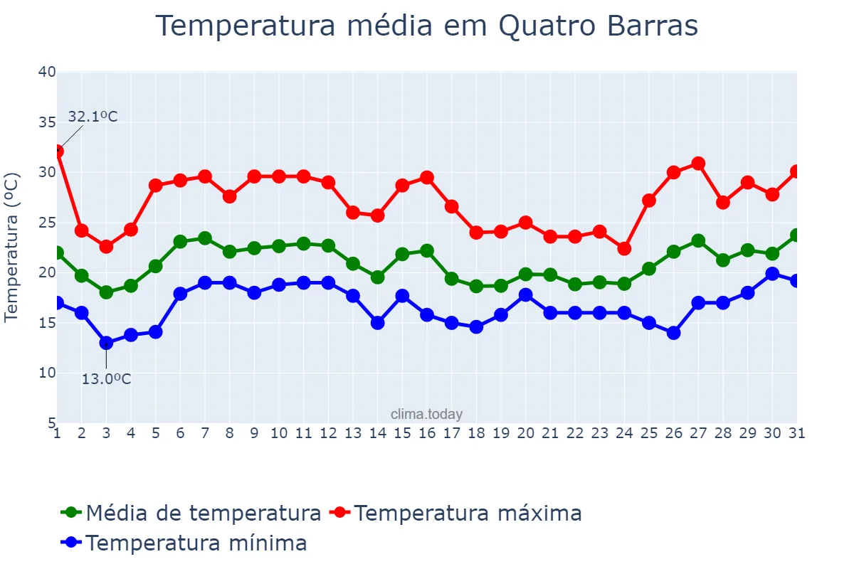 Temperatura em janeiro em Quatro Barras, PR, BR