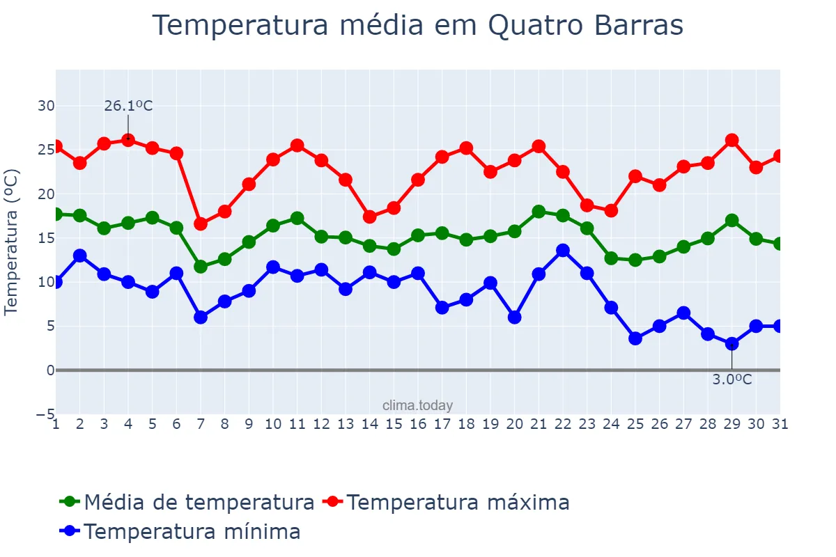 Temperatura em maio em Quatro Barras, PR, BR