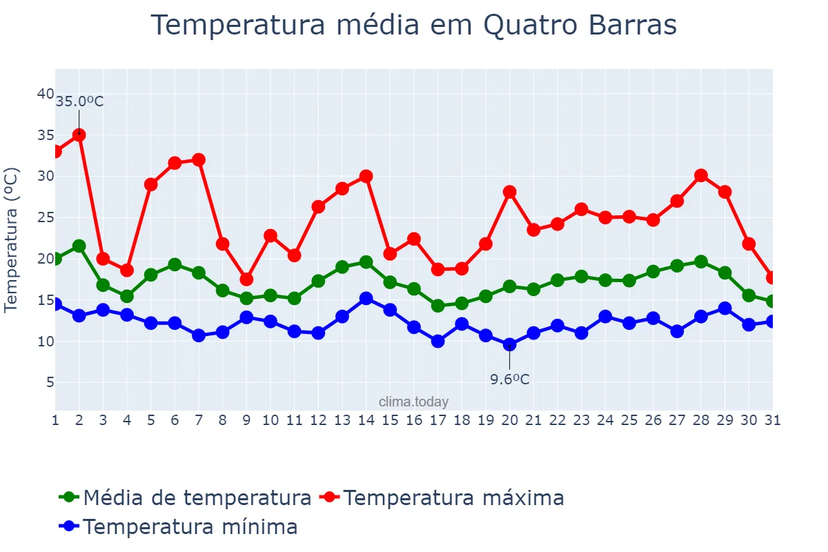 Temperatura em outubro em Quatro Barras, PR, BR