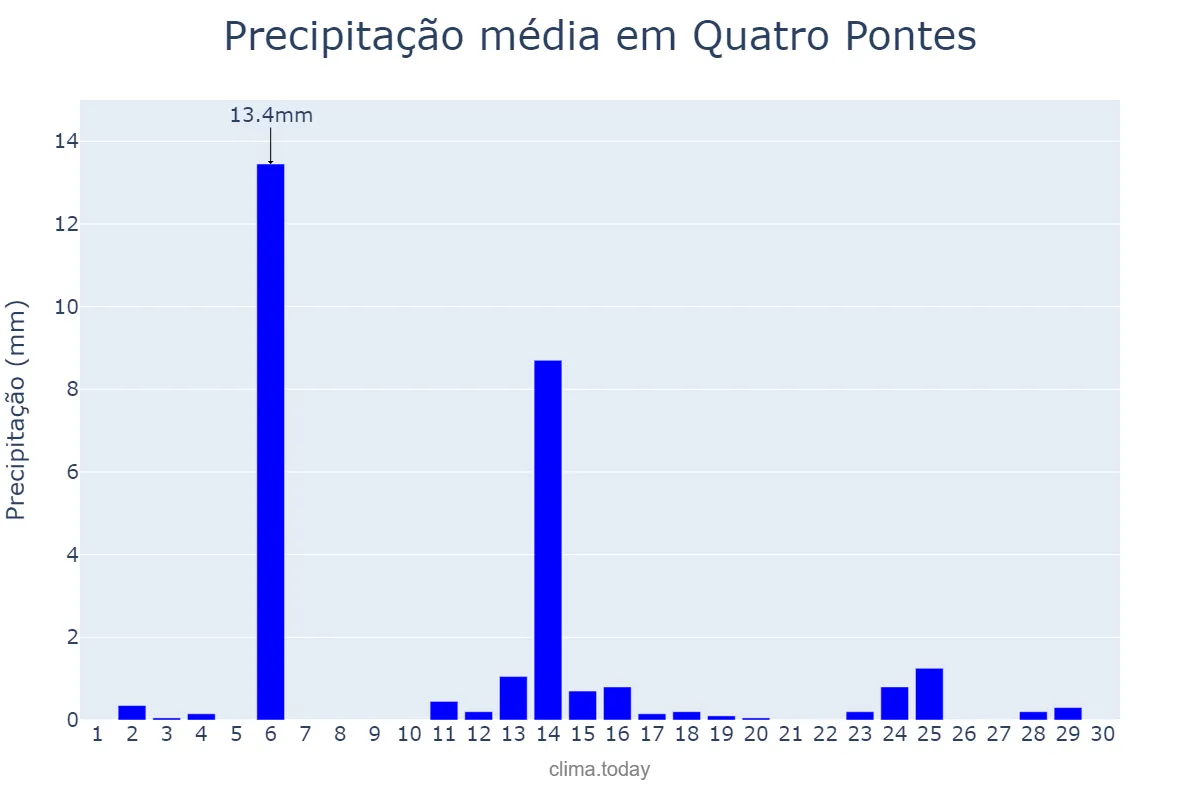 Precipitação em abril em Quatro Pontes, PR, BR