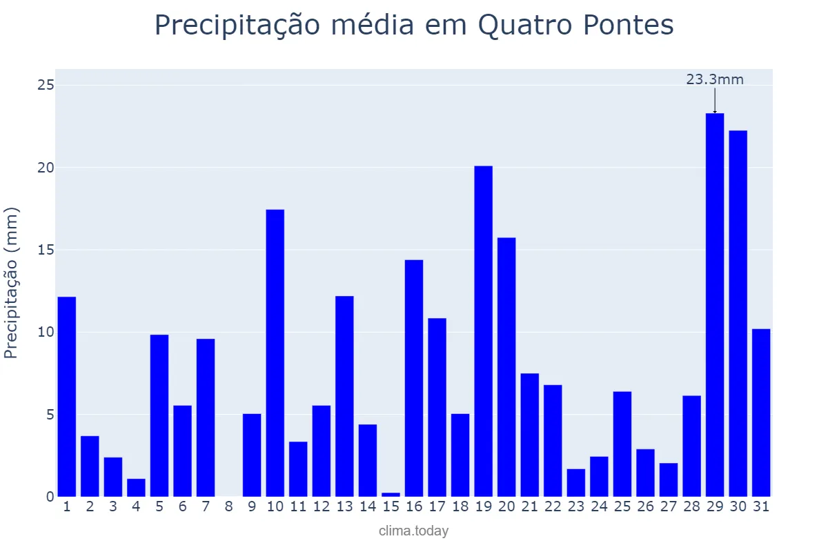 Precipitação em janeiro em Quatro Pontes, PR, BR