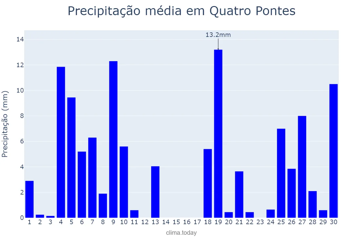Precipitação em junho em Quatro Pontes, PR, BR
