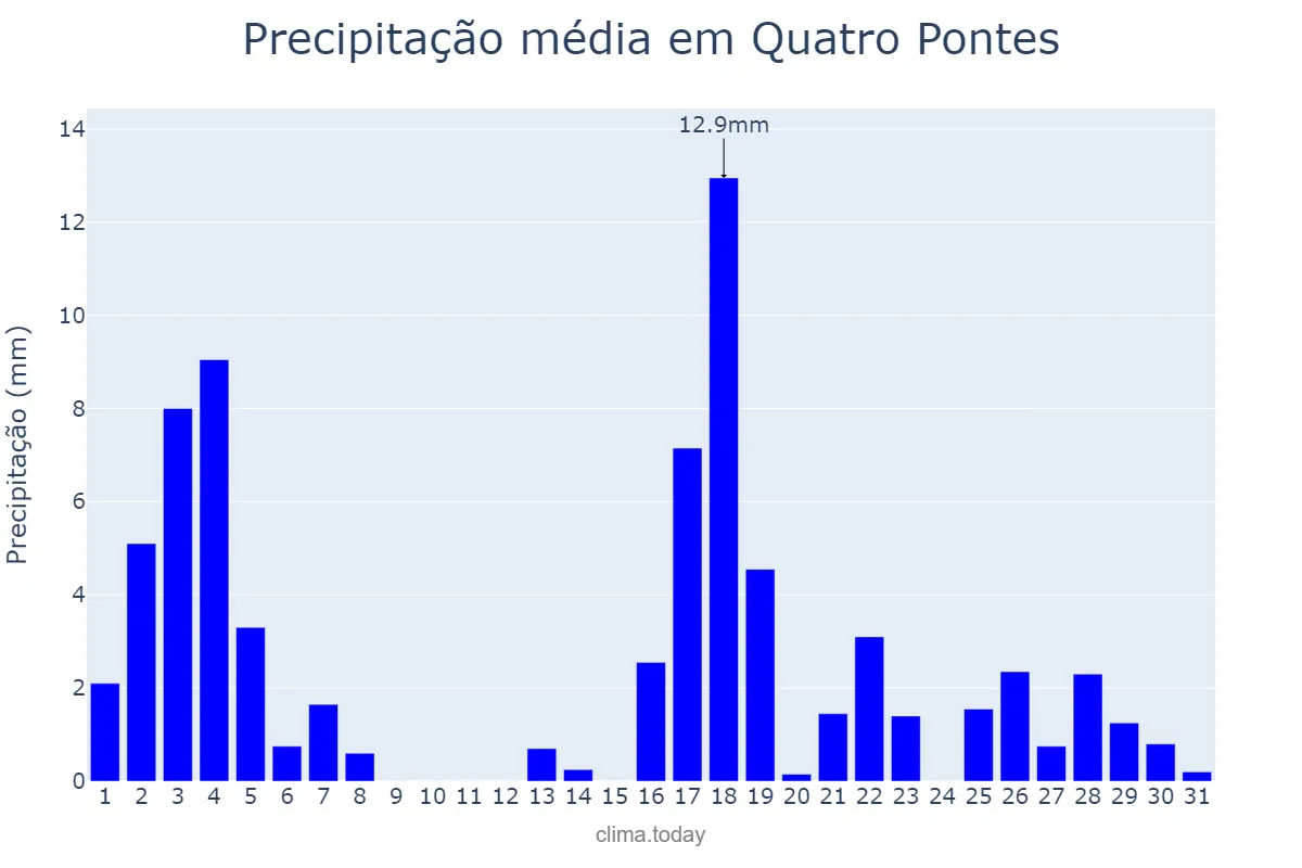 Precipitação em marco em Quatro Pontes, PR, BR