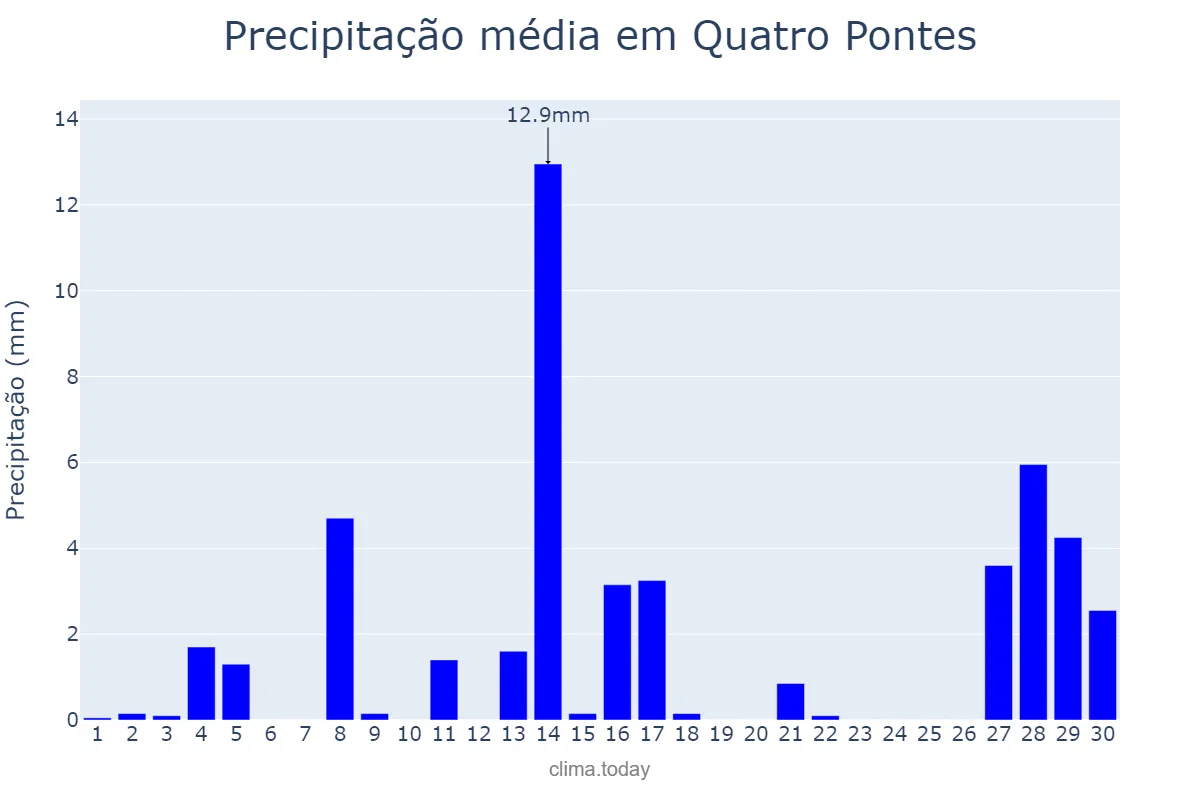 Precipitação em setembro em Quatro Pontes, PR, BR