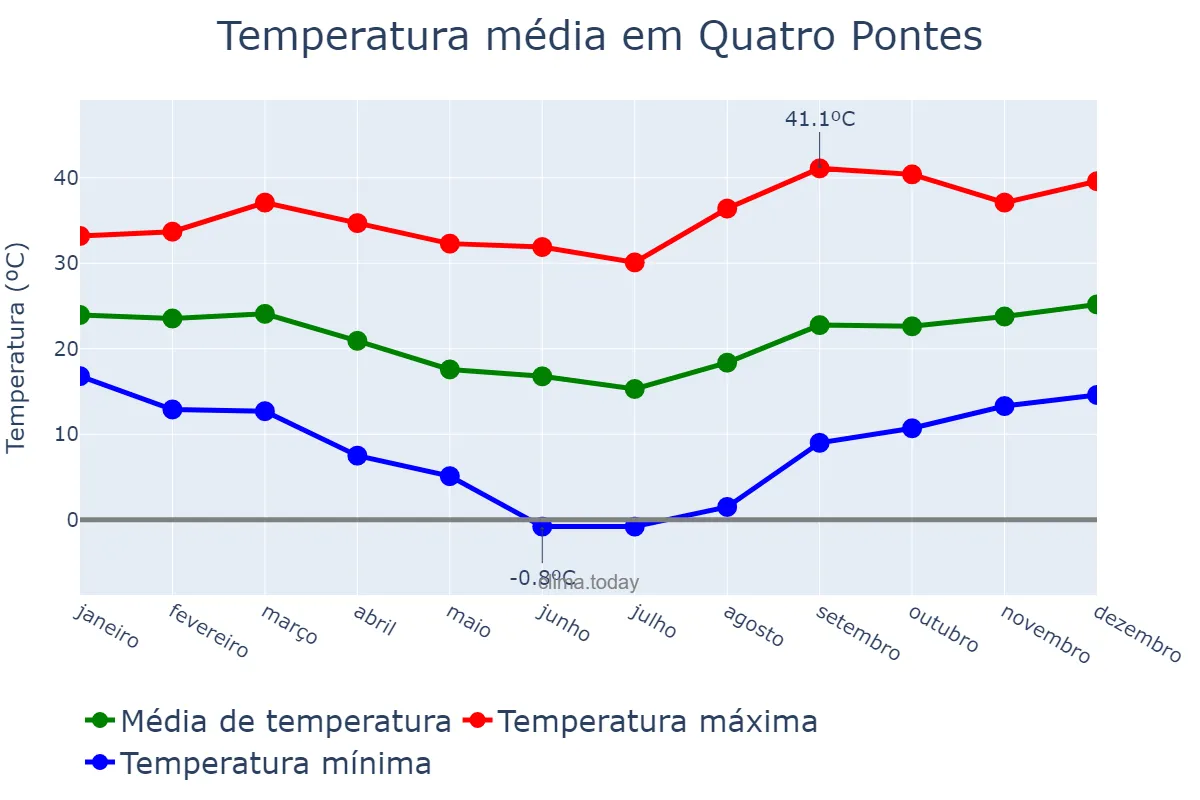Temperatura anual em Quatro Pontes, PR, BR