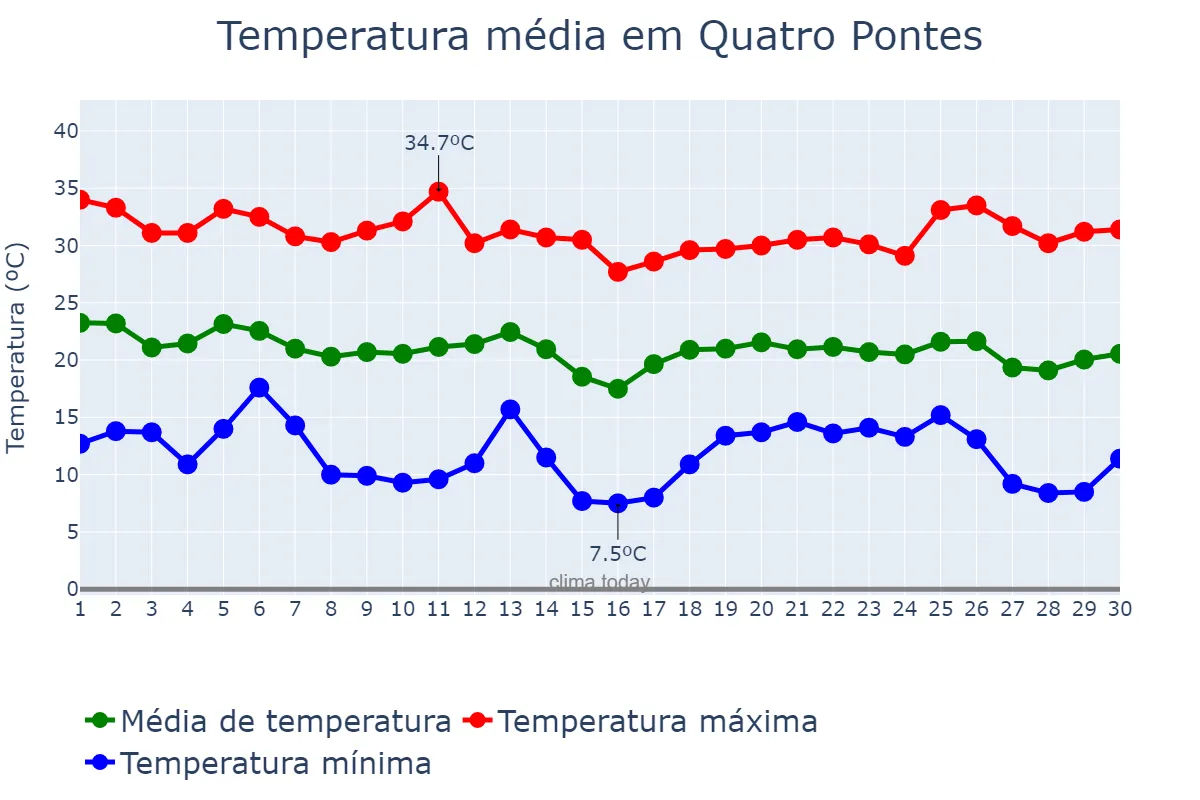 Temperatura em abril em Quatro Pontes, PR, BR