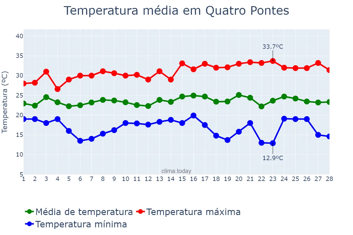 Temperatura em fevereiro em Quatro Pontes, PR, BR