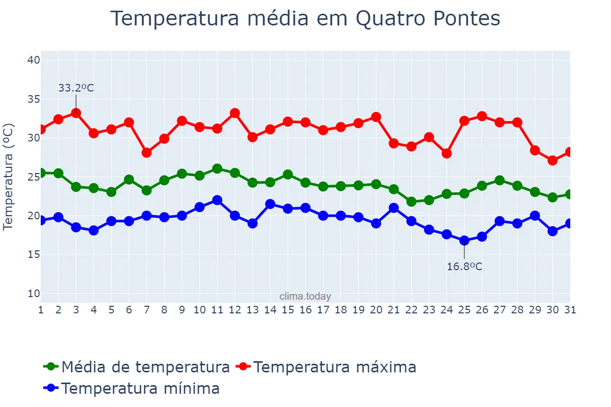 Temperatura em janeiro em Quatro Pontes, PR, BR