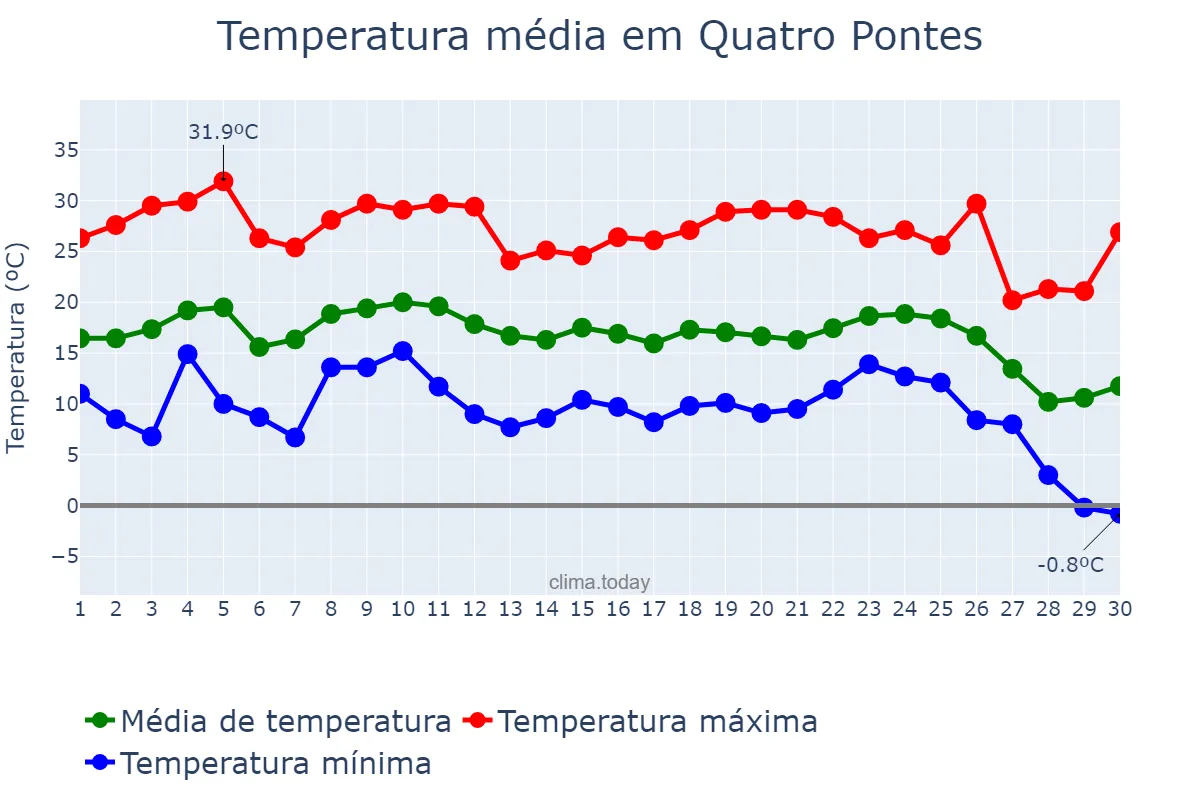 Temperatura em junho em Quatro Pontes, PR, BR