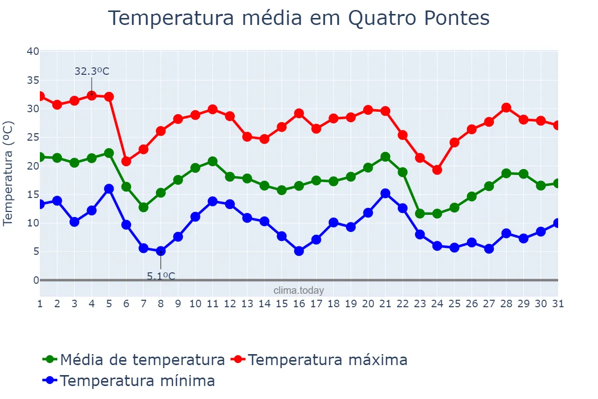 Temperatura em maio em Quatro Pontes, PR, BR