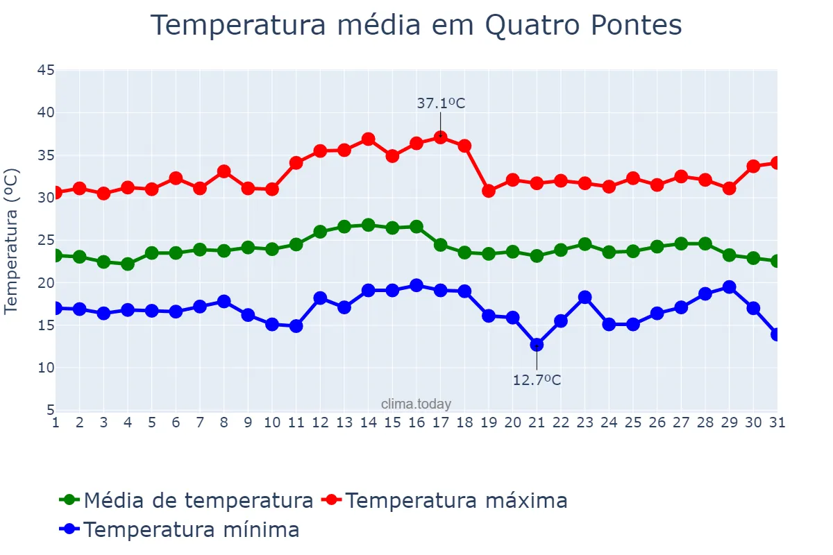 Temperatura em marco em Quatro Pontes, PR, BR