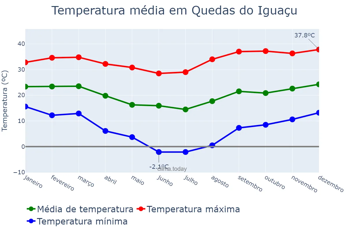 Temperatura anual em Quedas do Iguaçu, PR, BR