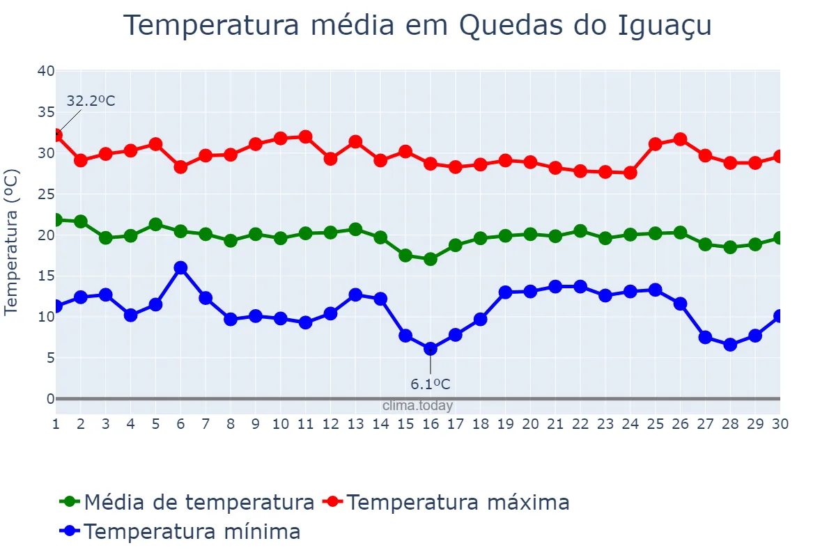 Temperatura em abril em Quedas do Iguaçu, PR, BR