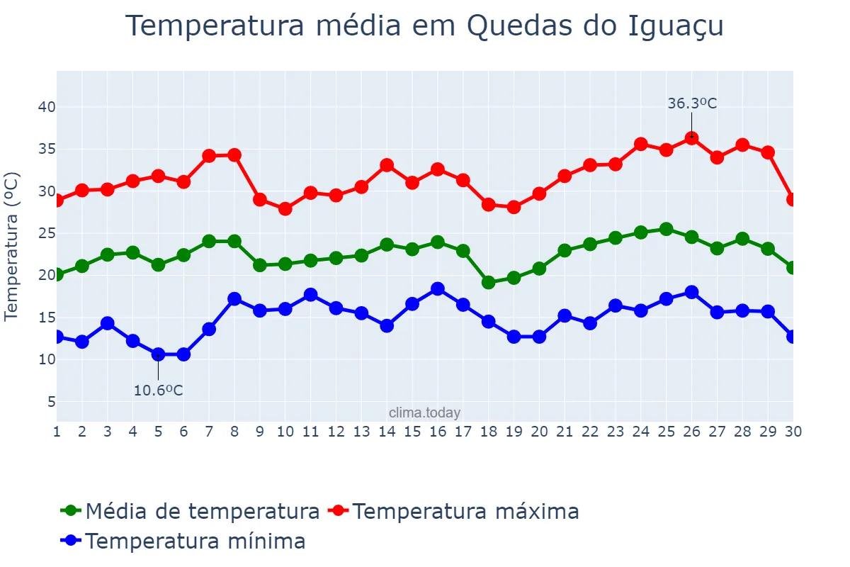 Temperatura em novembro em Quedas do Iguaçu, PR, BR