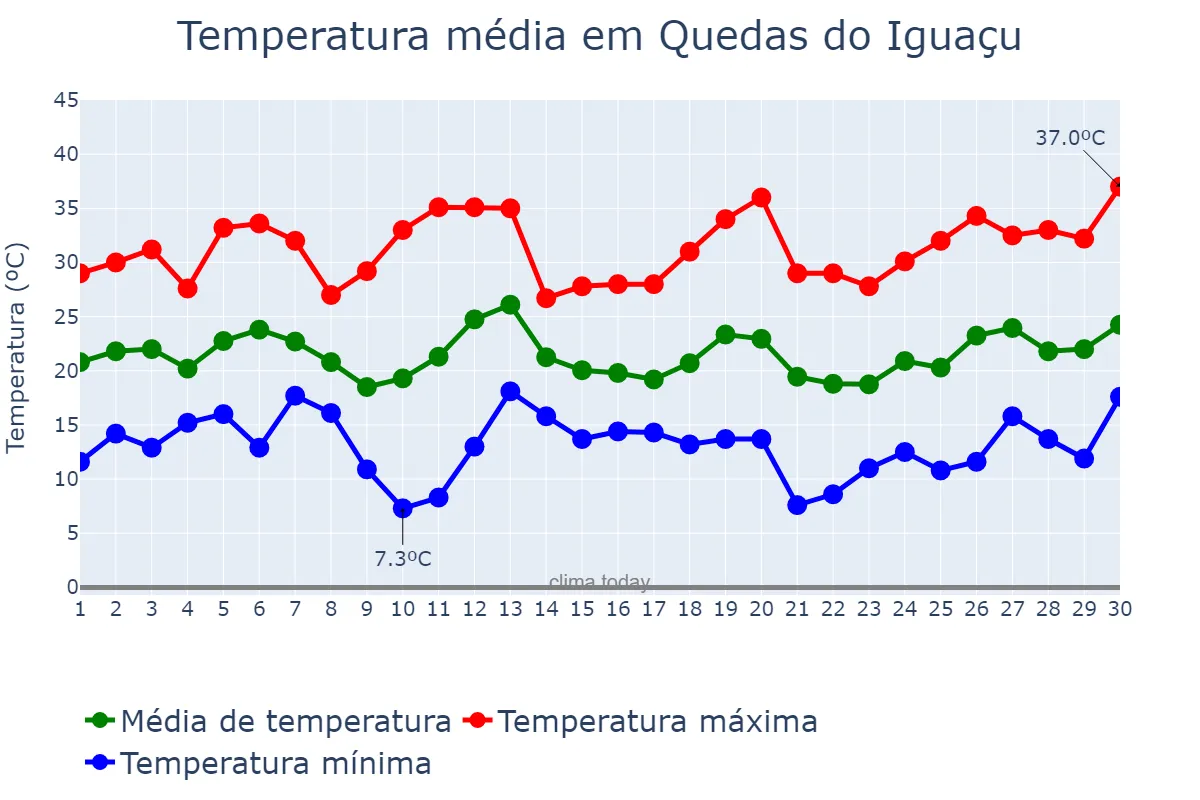 Temperatura em setembro em Quedas do Iguaçu, PR, BR