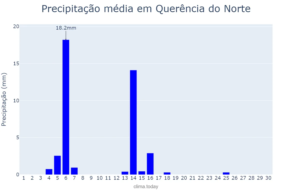 Precipitação em abril em Querência do Norte, PR, BR