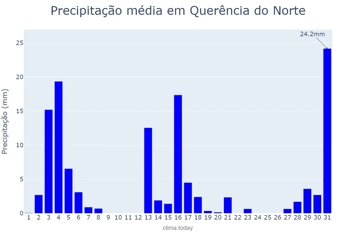Precipitação em dezembro em Querência do Norte, PR, BR