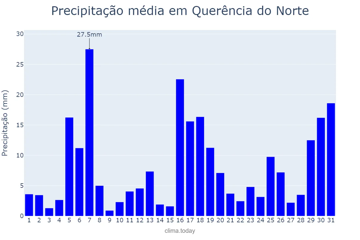Precipitação em janeiro em Querência do Norte, PR, BR