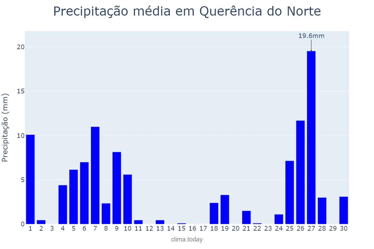 Precipitação em junho em Querência do Norte, PR, BR