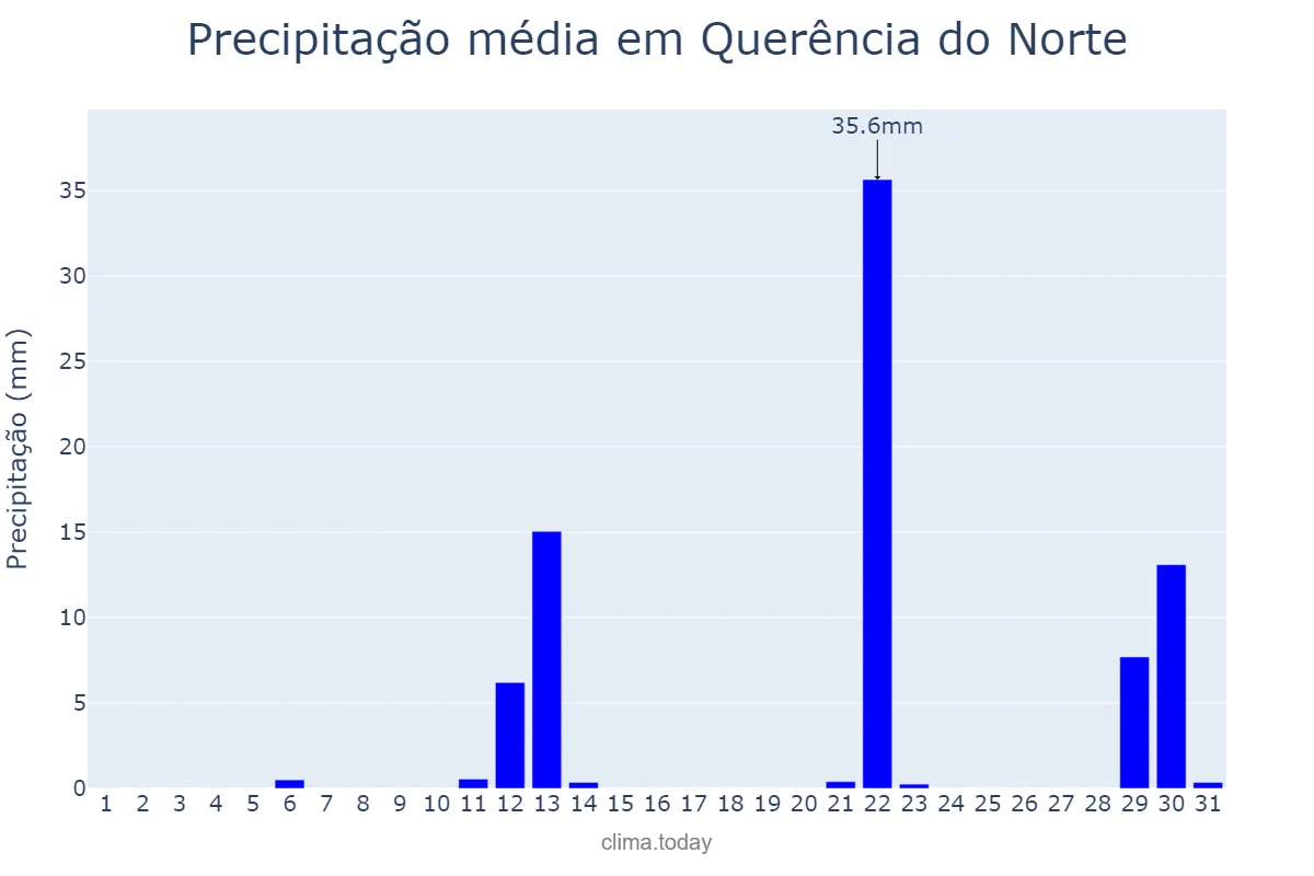Precipitação em maio em Querência do Norte, PR, BR