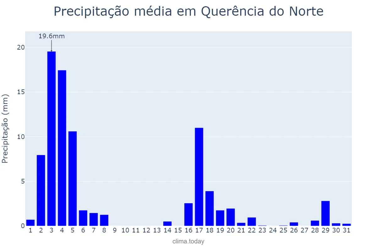 Precipitação em marco em Querência do Norte, PR, BR