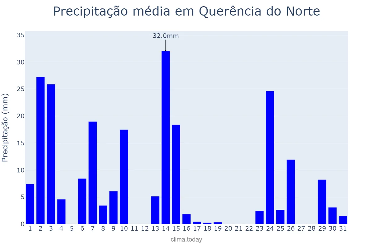 Precipitação em outubro em Querência do Norte, PR, BR