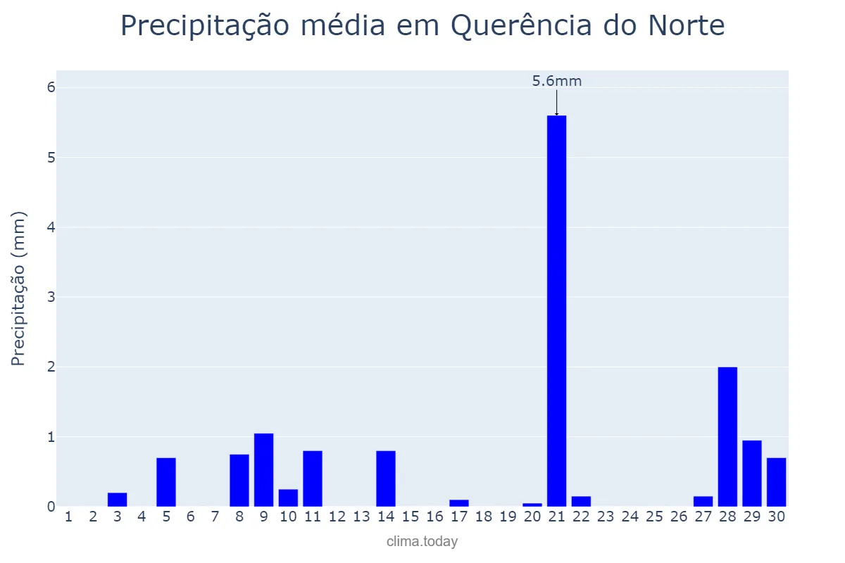 Precipitação em setembro em Querência do Norte, PR, BR
