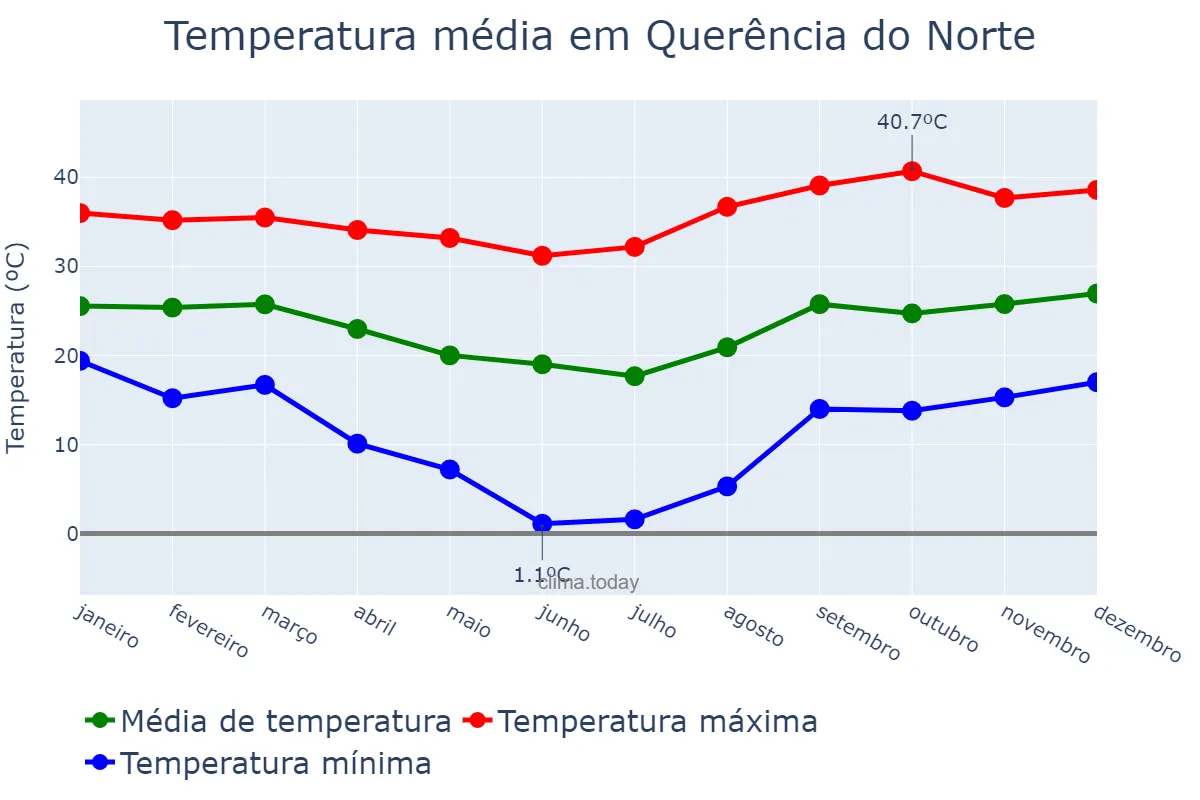 Temperatura anual em Querência do Norte, PR, BR