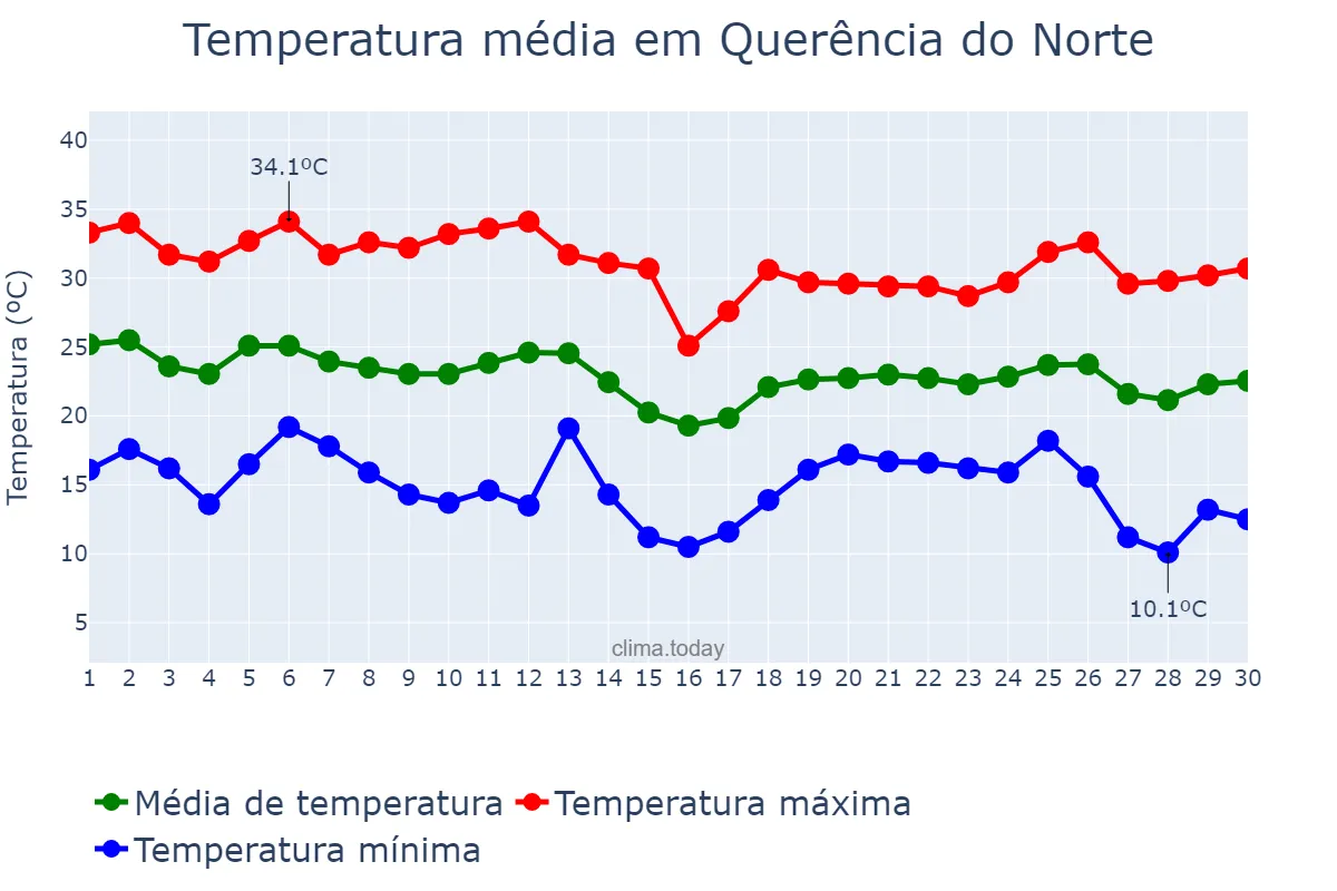Temperatura em abril em Querência do Norte, PR, BR