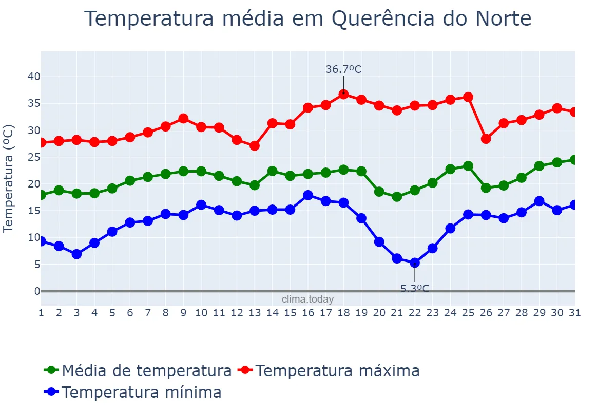 Temperatura em agosto em Querência do Norte, PR, BR