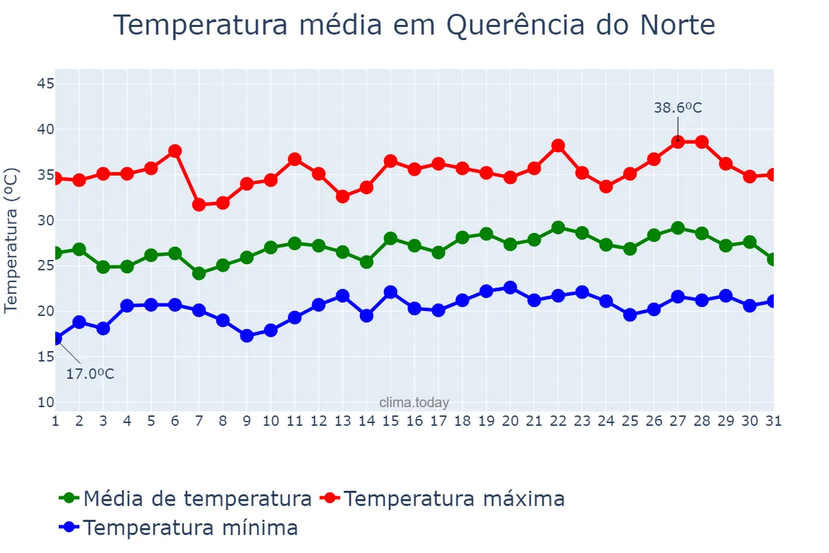 Temperatura em dezembro em Querência do Norte, PR, BR