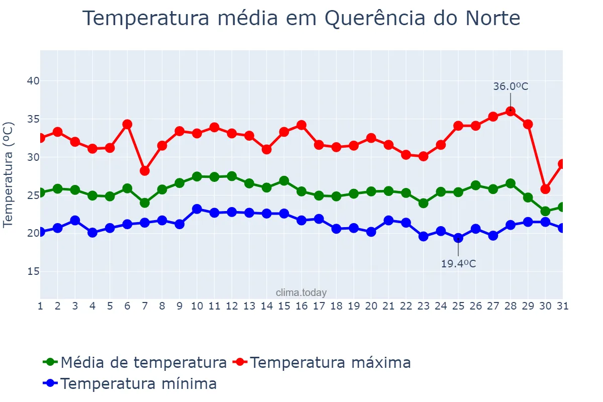 Temperatura em janeiro em Querência do Norte, PR, BR