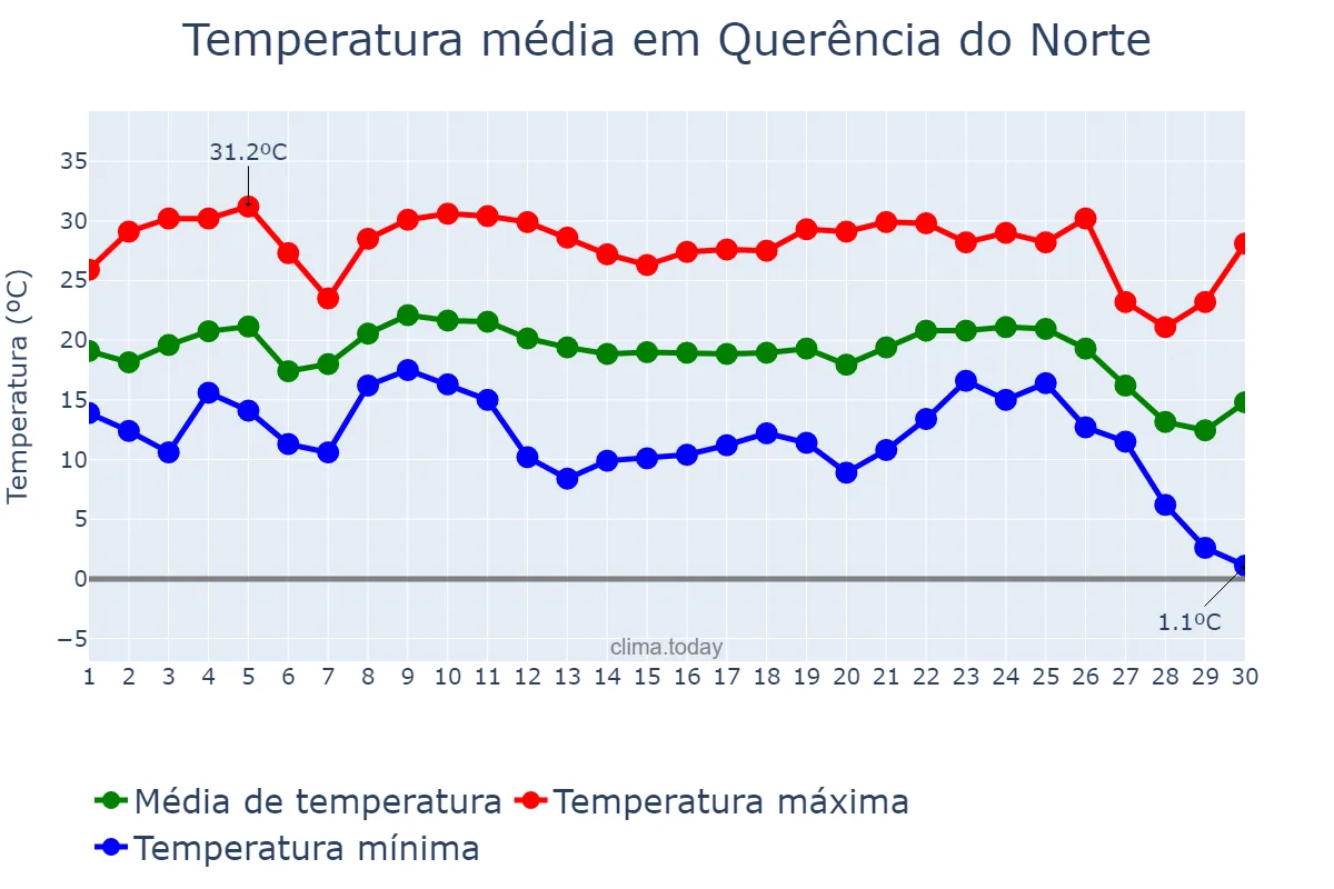 Temperatura em junho em Querência do Norte, PR, BR
