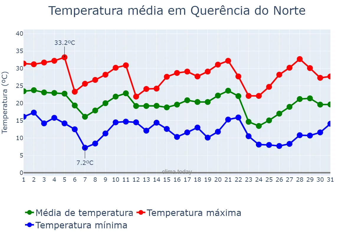 Temperatura em maio em Querência do Norte, PR, BR