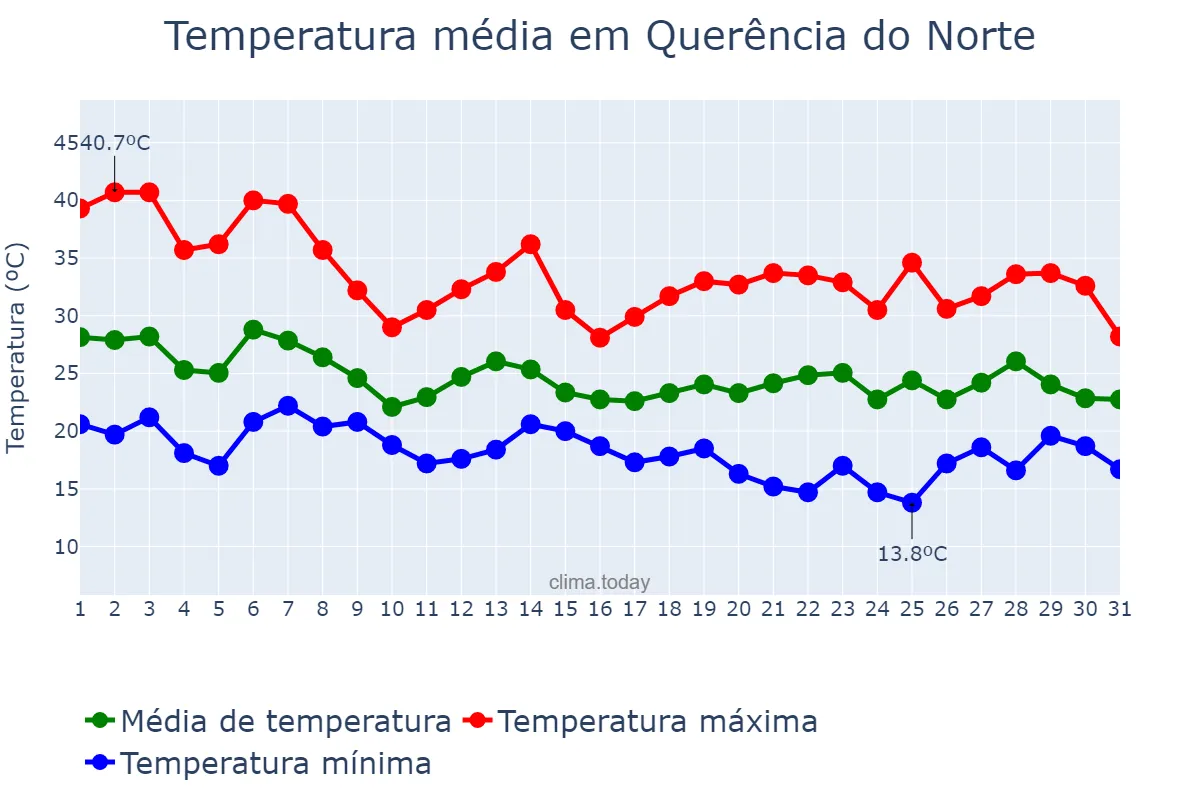 Temperatura em outubro em Querência do Norte, PR, BR