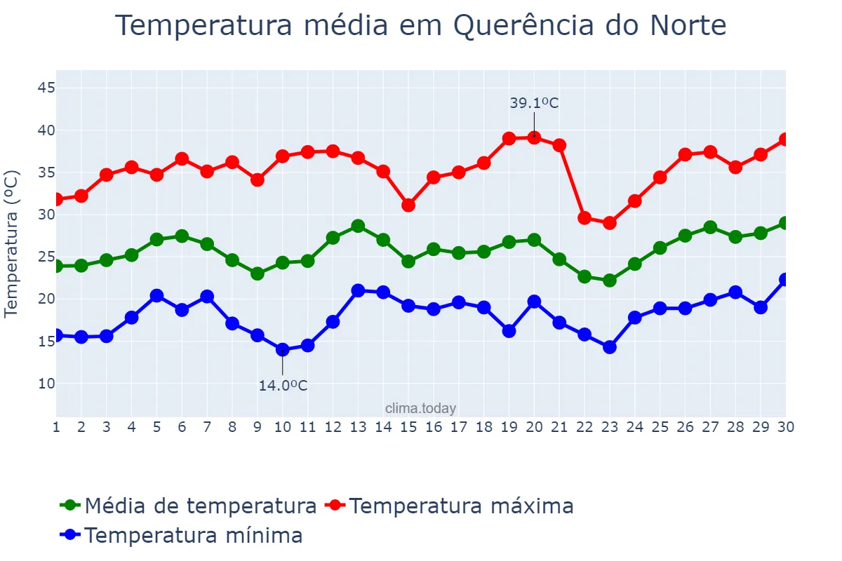 Temperatura em setembro em Querência do Norte, PR, BR